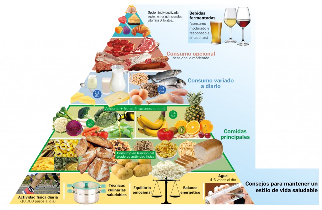 nueva pirámide alimenticia